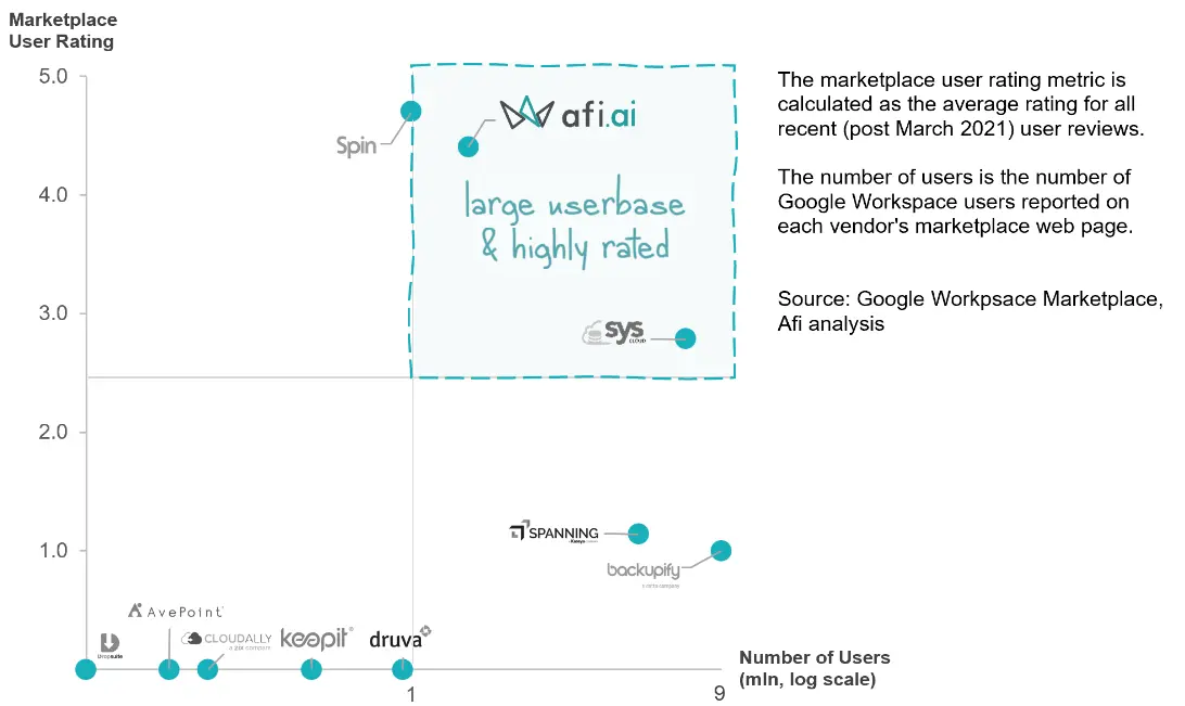 Google Workspace Backup Usage and Ratings