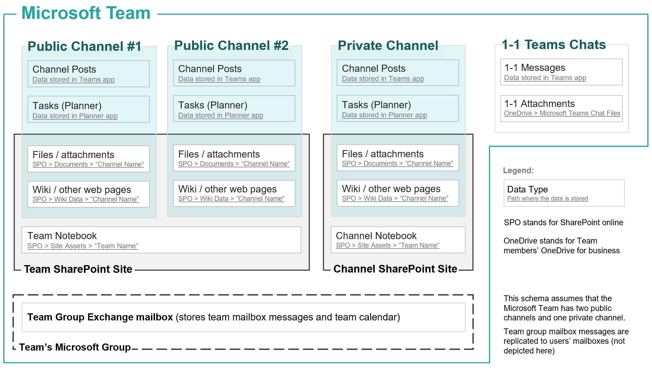 Microsoft Teams Backup Data Locations