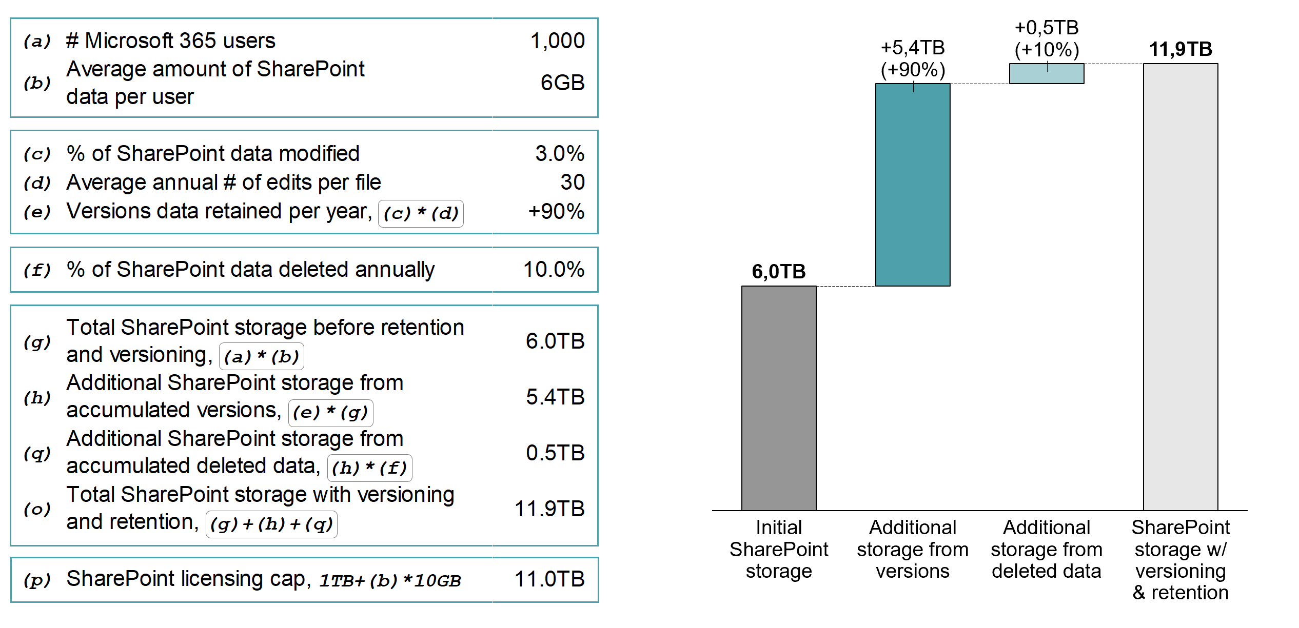 Total Cost of Microsoft 365 Retention Policies