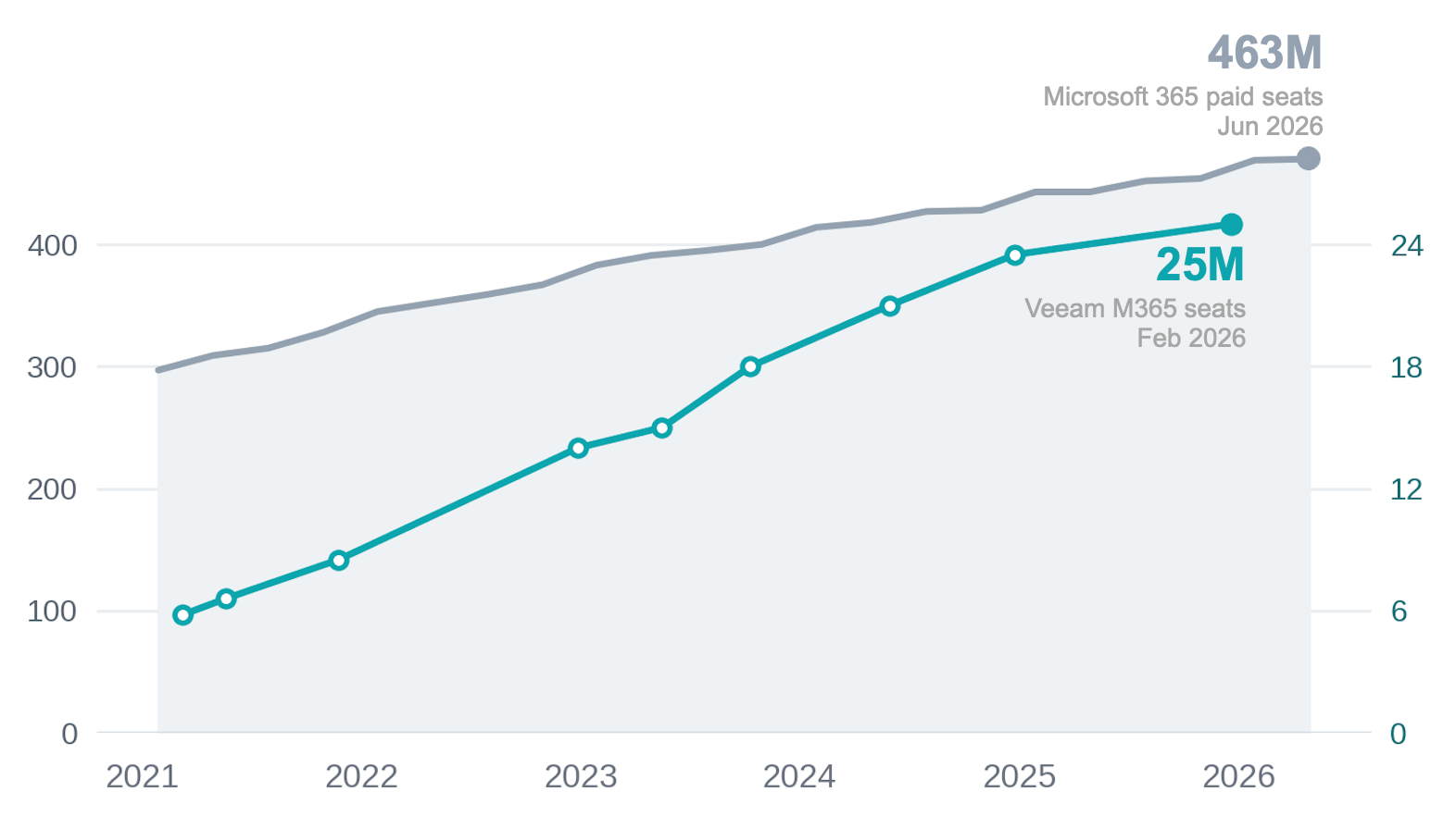 Microsoft 365 paid seats and Veeam-protected Microsoft 365 seats, 2021 to 2026